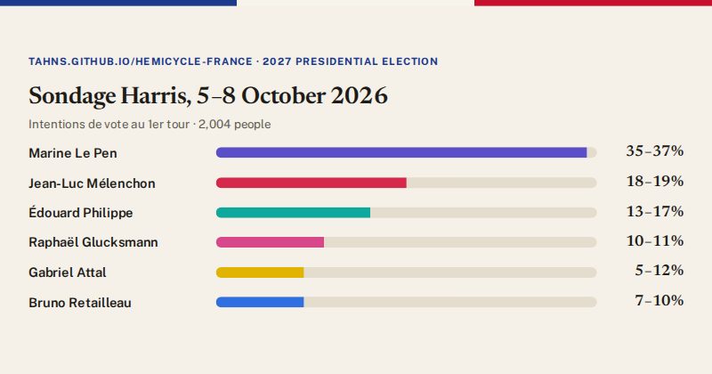 Intentions de vote par candidat